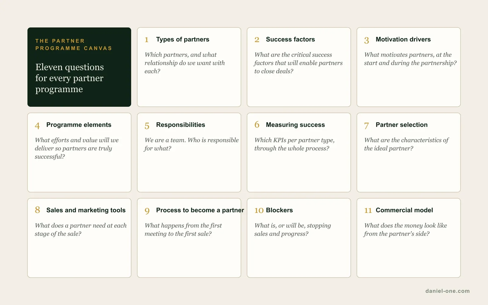 The Partner Programme Canvas: eleven questions covering partner types, success factors, motivation, programme elements, responsibilities, KPIs, partner selection, sales tools, the process to become a partner, blockers and the commercial model