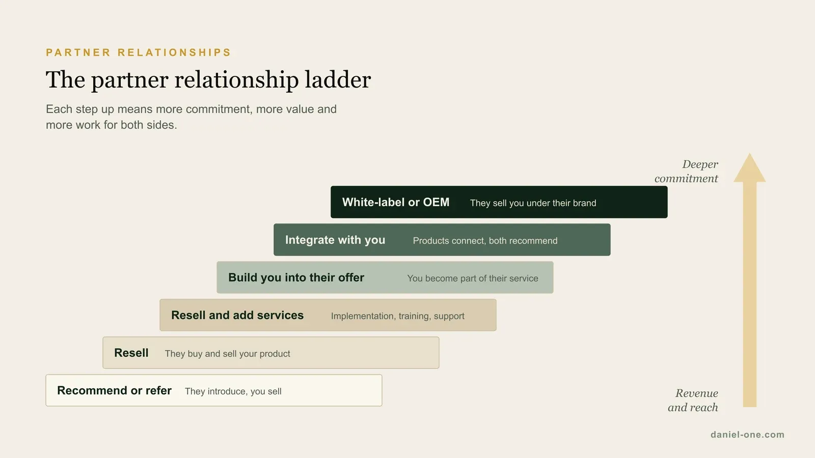 The partner relationship ladder, from recommend or refer at the bottom, through resell, resell and add services, build you into their offer and integrate with you, to white-label or OEM at the top