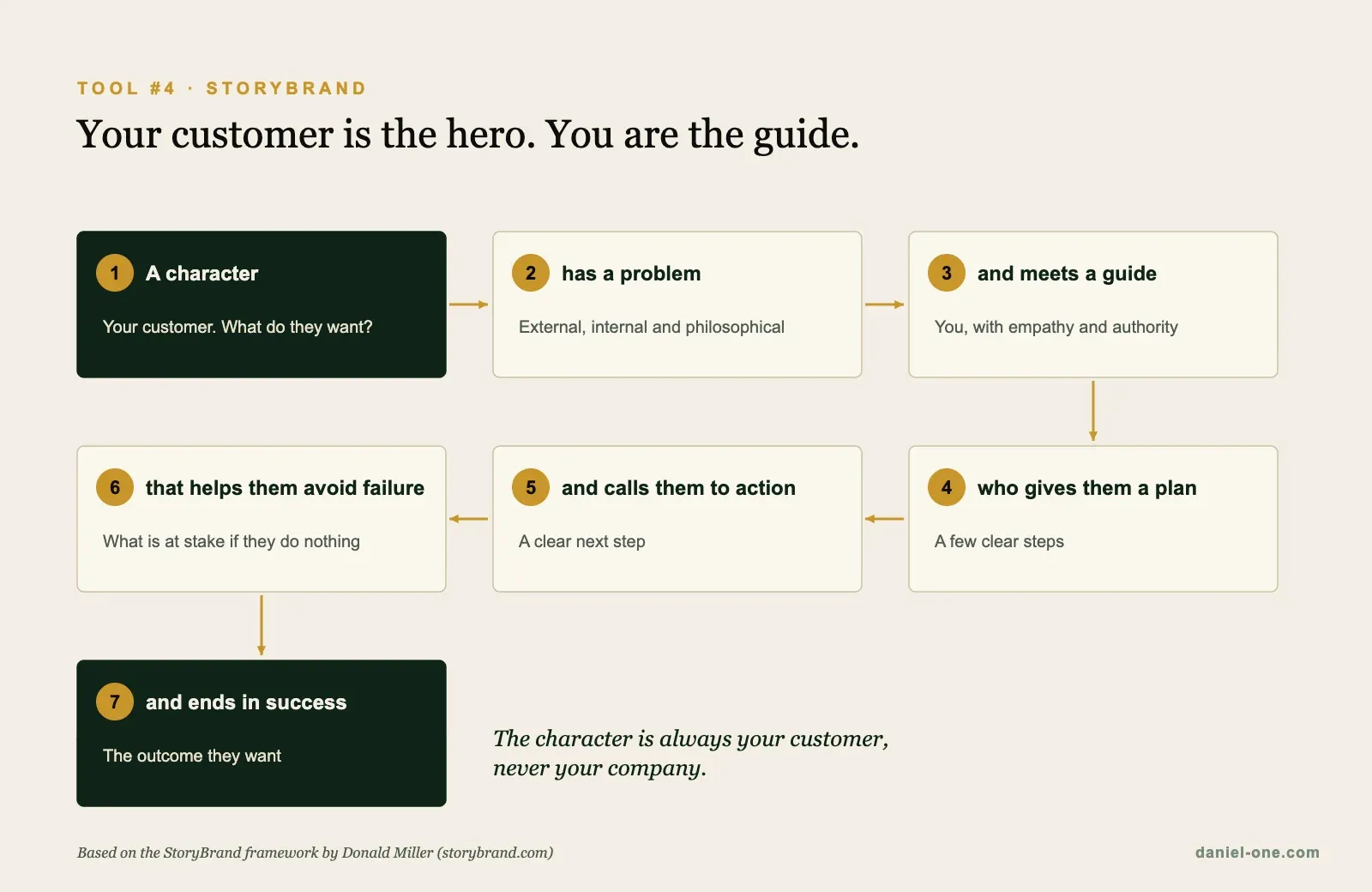 The seven parts of a StoryBrand story: a character has a problem, meets a guide who gives them a plan, calls them to action, helps them avoid failure and ends in success