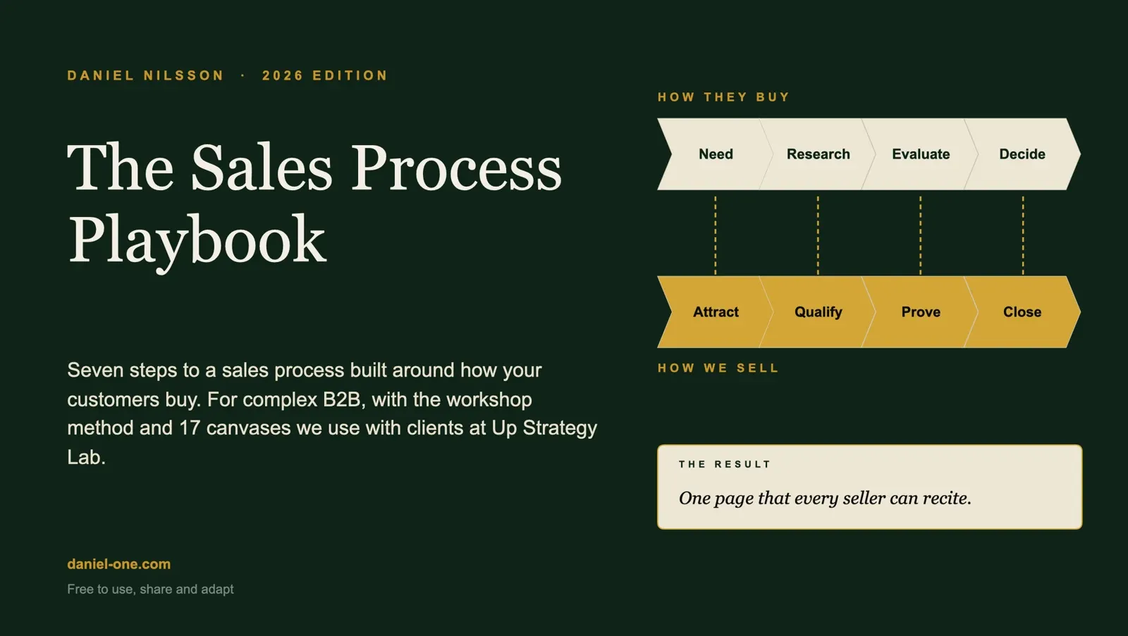 Cover of The Sales Process Playbook, 2026 edition, by Daniel Nilsson