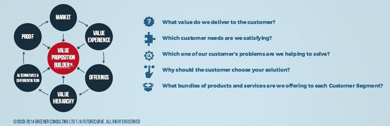 Tool 3: the Value Proposition Builder from Futurecurve