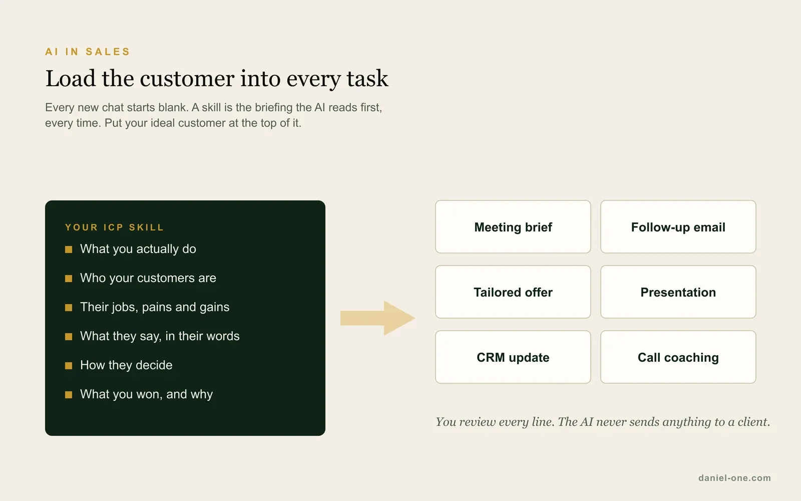 Diagram: an ideal customer profile skill, holding what you do, who your customers are, their jobs, pains and gains, their words, how they decide and what you won, feeds every sales task: meeting brief, follow-up email, tailored offer, presentation, CRM update and call coaching