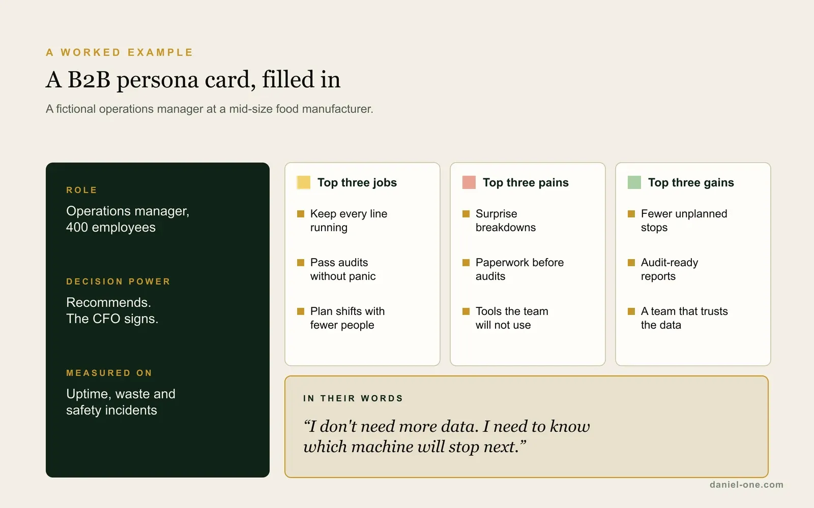Example B2B persona card for a fictional operations manager: role, decision power, what they are measured on, top three jobs, pains and gains, and a quote in their own words