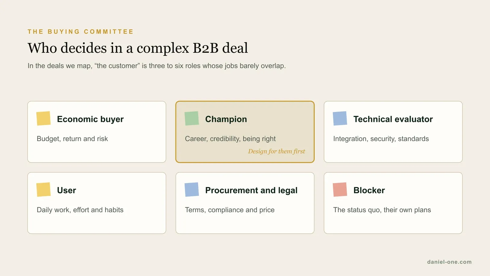 Six roles in a complex B2B buying committee: economic buyer, champion, technical evaluator, user, procurement and legal, and blocker, with what each one cares about