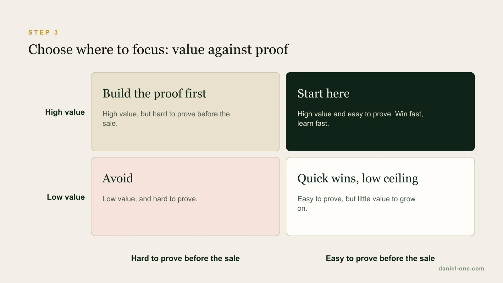 A two by two matrix for choosing a focus segment: start where value is high and easy to prove, build proof first where value is high but hard to prove, take quick wins with care and avoid low value that is hard to prove