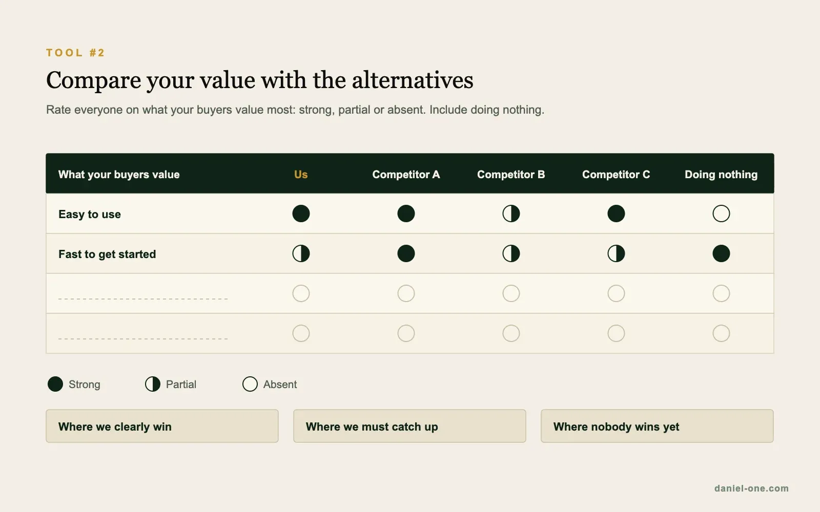 A table that rates us, three competitors and doing nothing as strong, partial or absent on what buyers value, with boxes for where we win, where we must catch up and where nobody wins yet