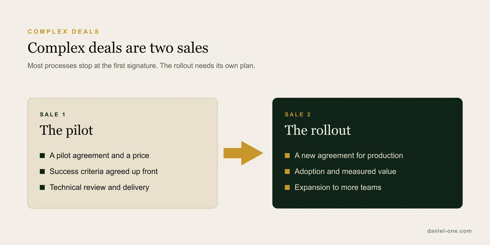 Complex B2B deals are two sales: first the pilot, with its own agreement, success criteria and delivery, then the rollout, with a production agreement, adoption and expansion