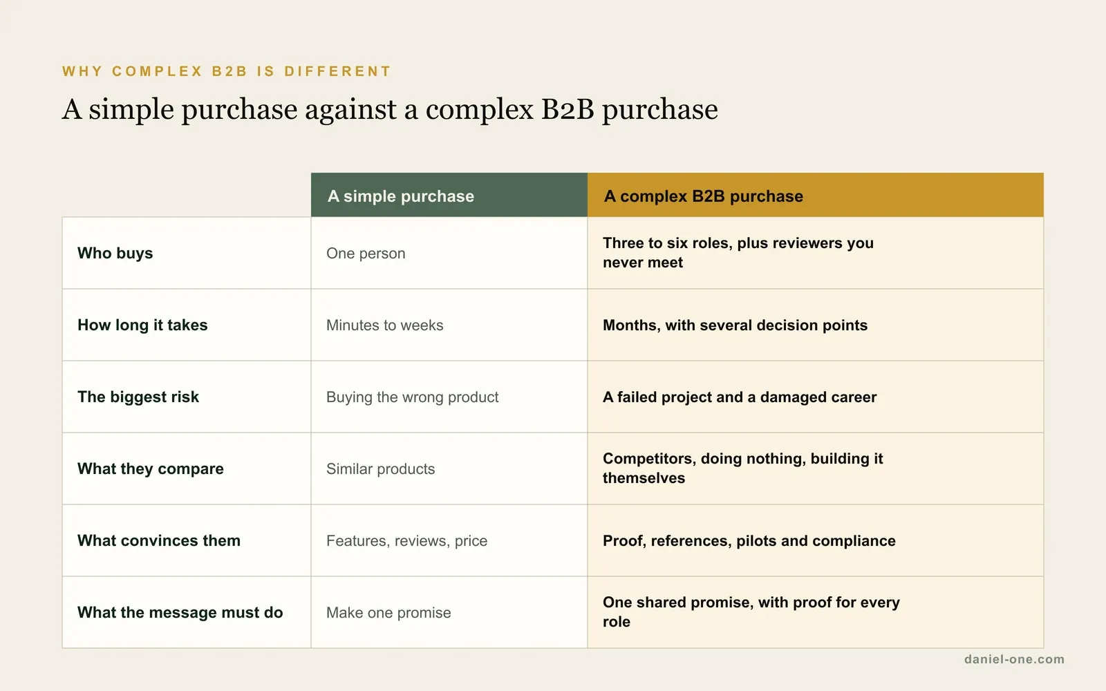 Table comparing a simple purchase with a complex B2B purchase: who buys, how long it takes, the biggest risk, what buyers compare, what convinces them and what the message must do