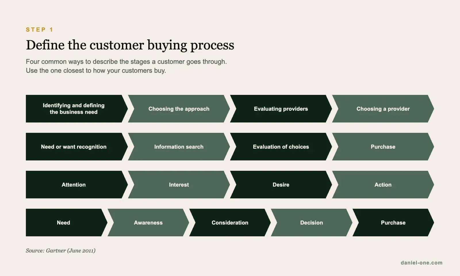 Four ways to describe the customer buying process, from identifying the business need to choosing a provider, and from need to purchase. Source: Gartner, June 2011