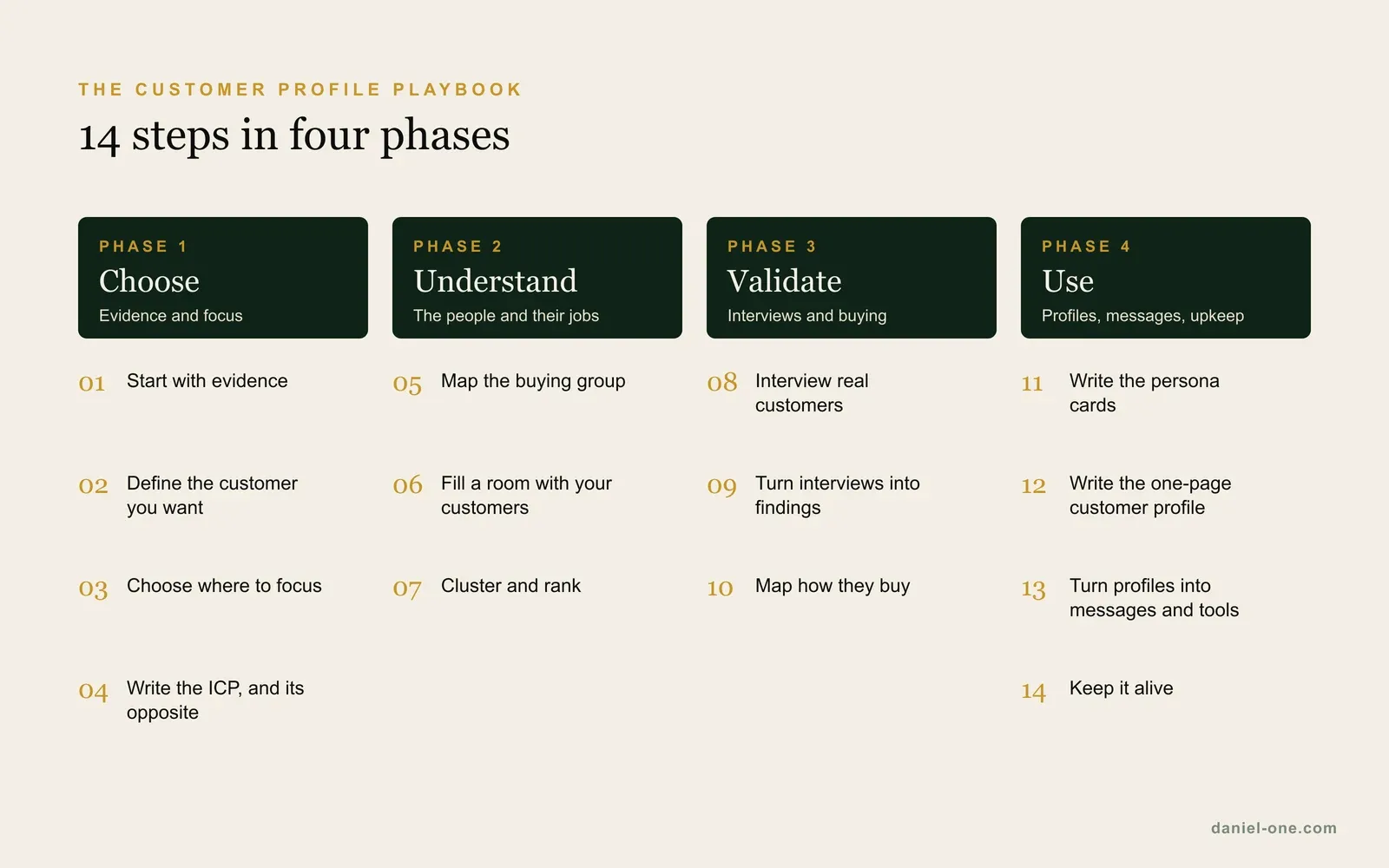 The 14 steps of the Customer Profile Playbook in four phases: choose, understand, validate and use