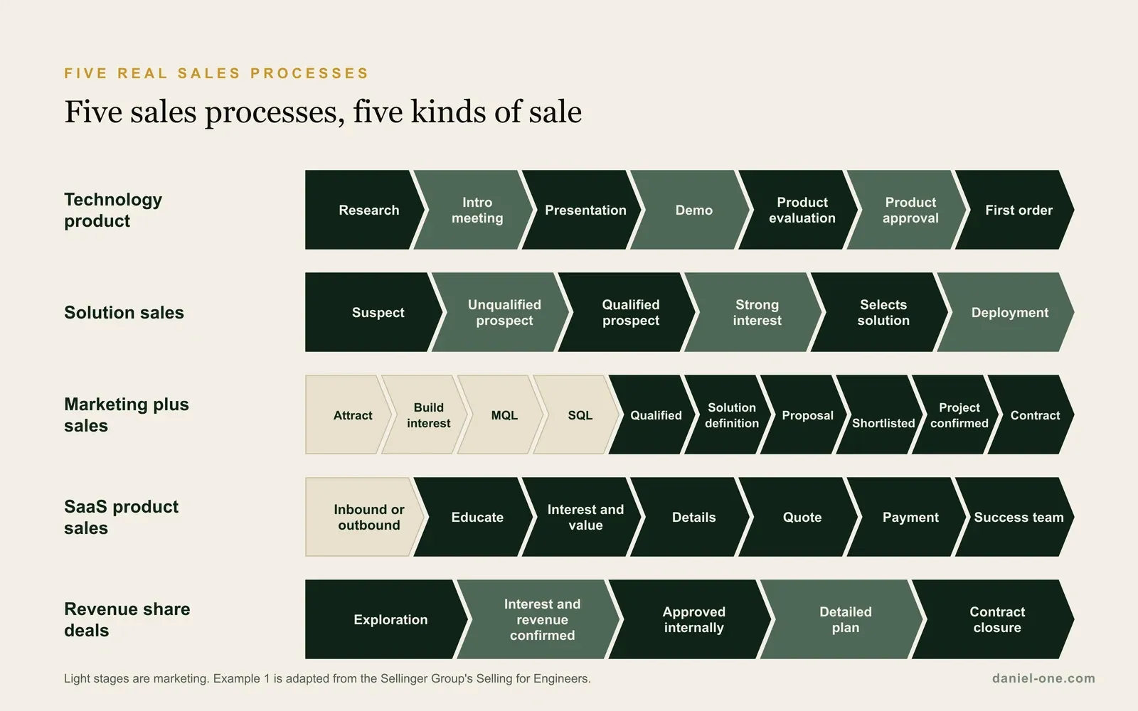 Five B2B sales processes shown as stage chevrons: a technology product, solution sales, marketing plus sales, SaaS product sales and revenue share deals