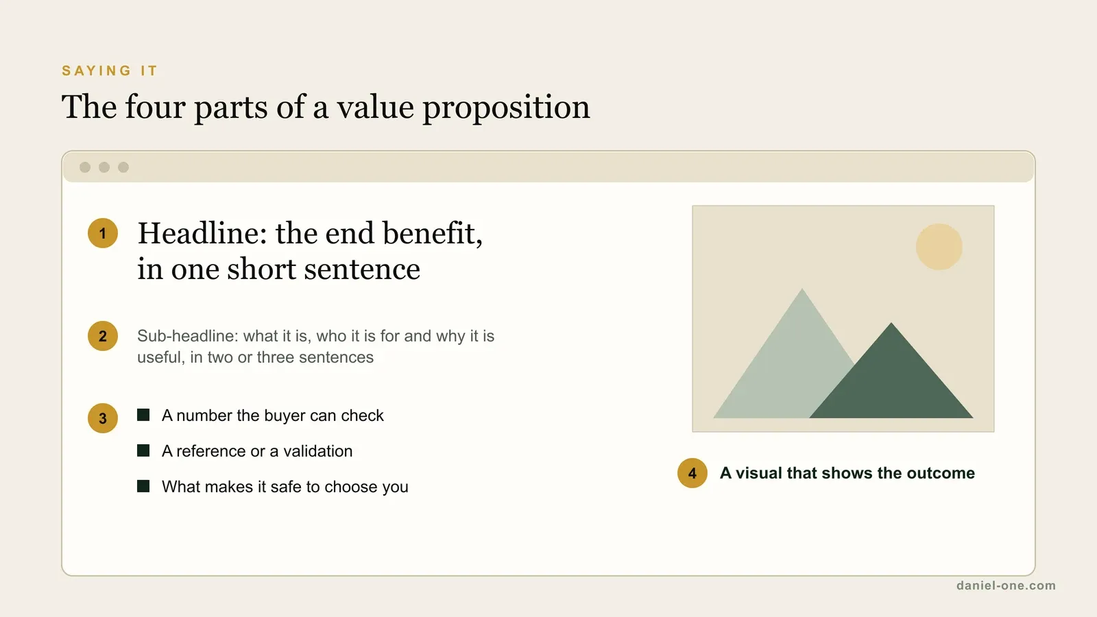 Website hero wireframe showing the four parts of a value proposition: a headline with the end benefit, a sub-headline, three proof points and a visual that shows the outcome