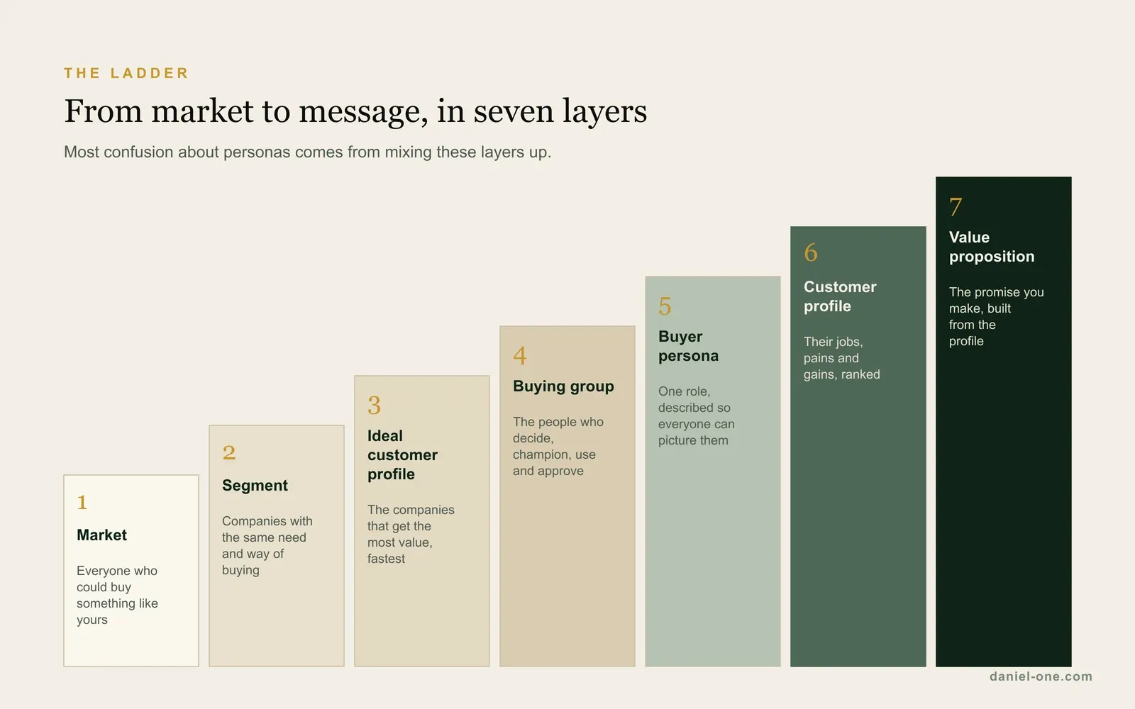 Seven layers from market to message: market, segment, ideal customer profile, buying group, buyer persona, customer profile and value proposition, each narrower than the one before