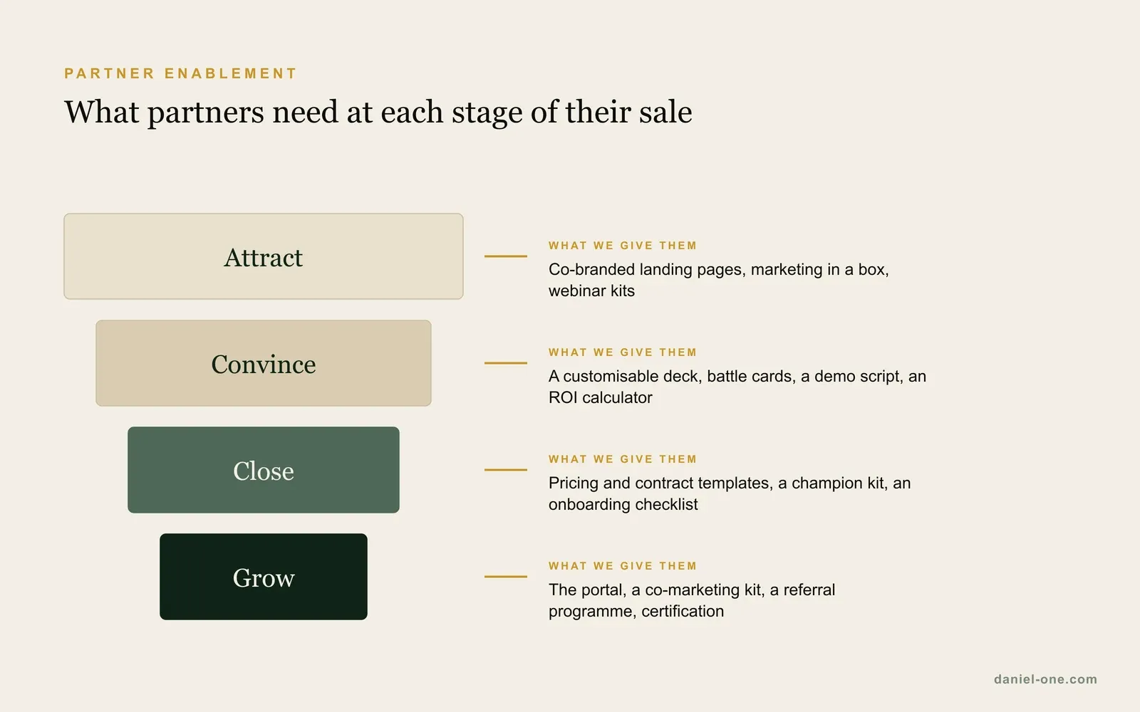 Partner enablement funnel with four stages, attract, convince, close and grow, and the materials a vendor gives partners at each stage