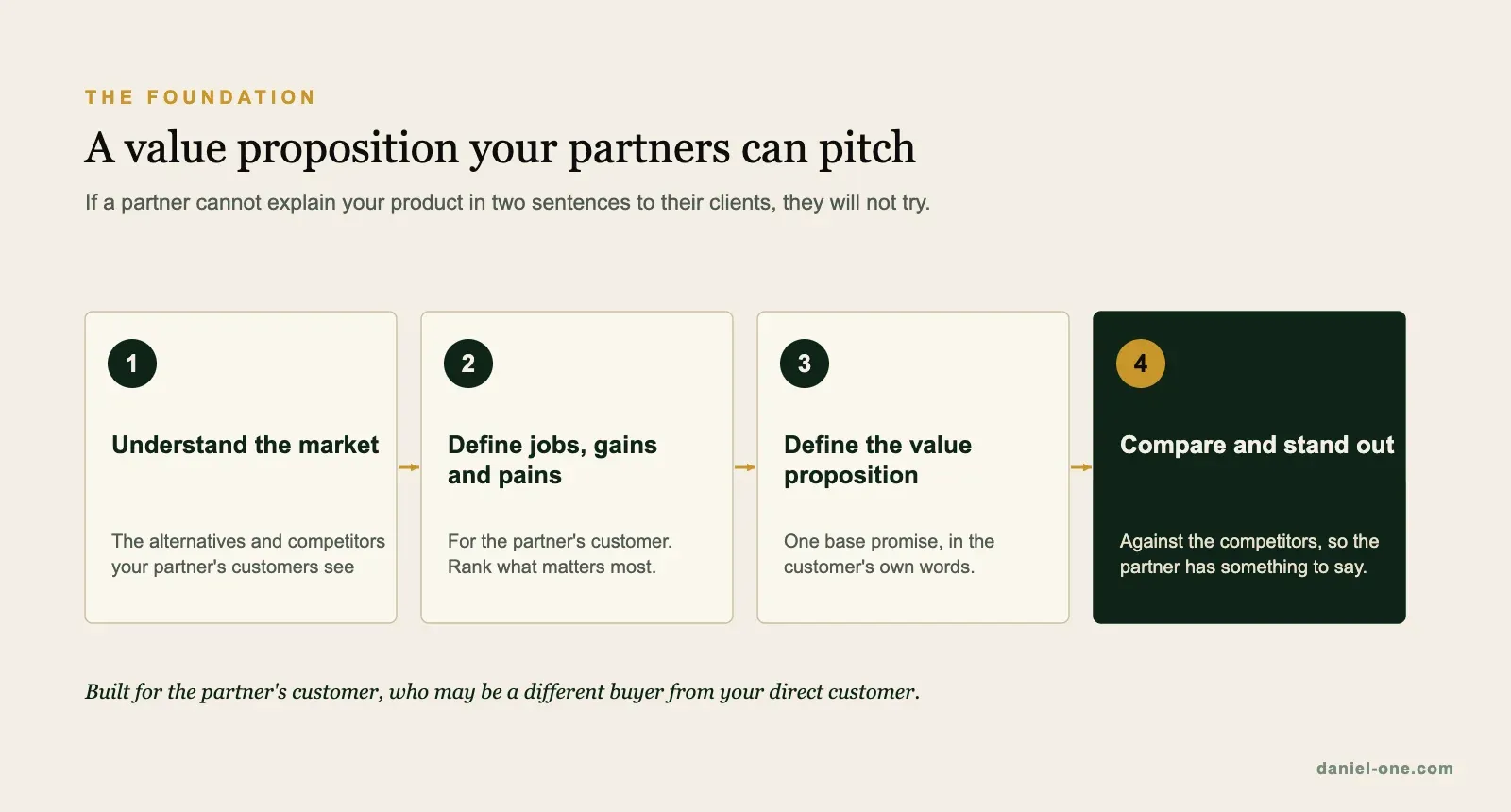 Four steps to a value proposition partners can pitch: understand the market, define jobs, gains and pains, define the value proposition, then compare and stand out