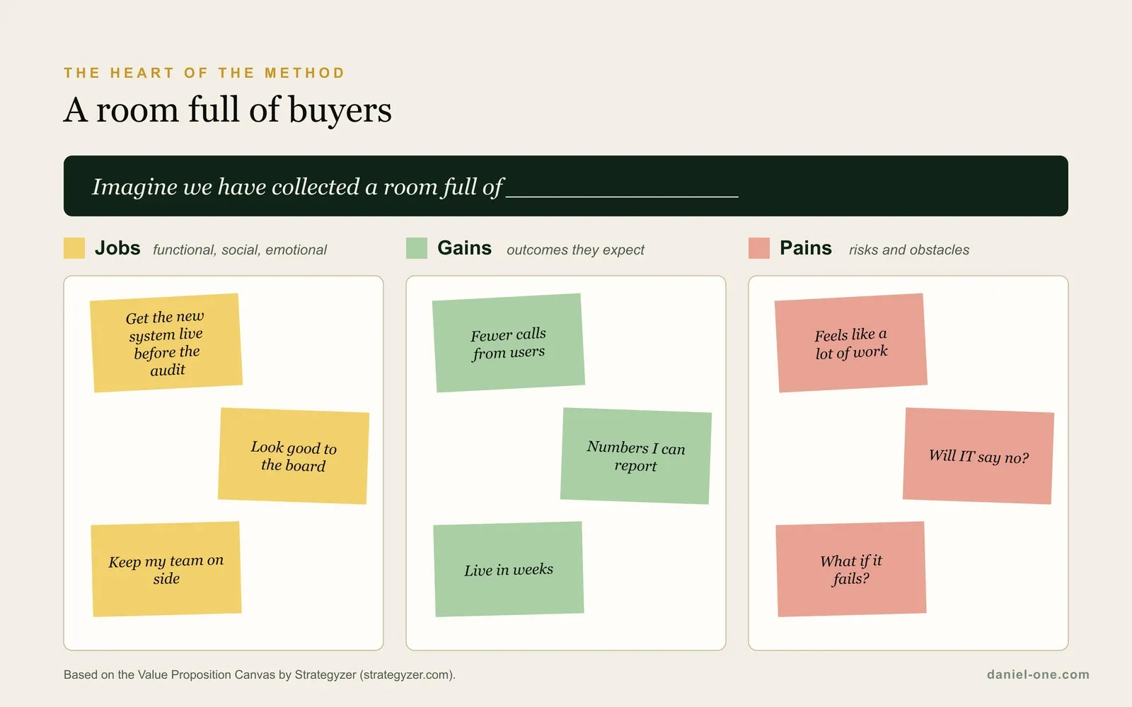 The room exercise: under the prompt “Imagine we have collected a room full of…”, the team writes the buyer's jobs, gains and pains on sticky notes, one idea per note