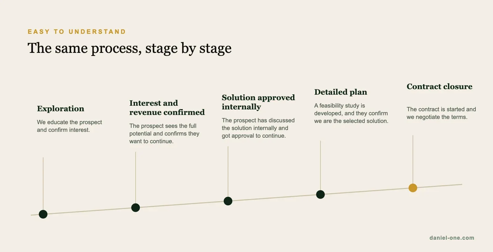 The same five sales stages on a timeline, each with a short description of what happens