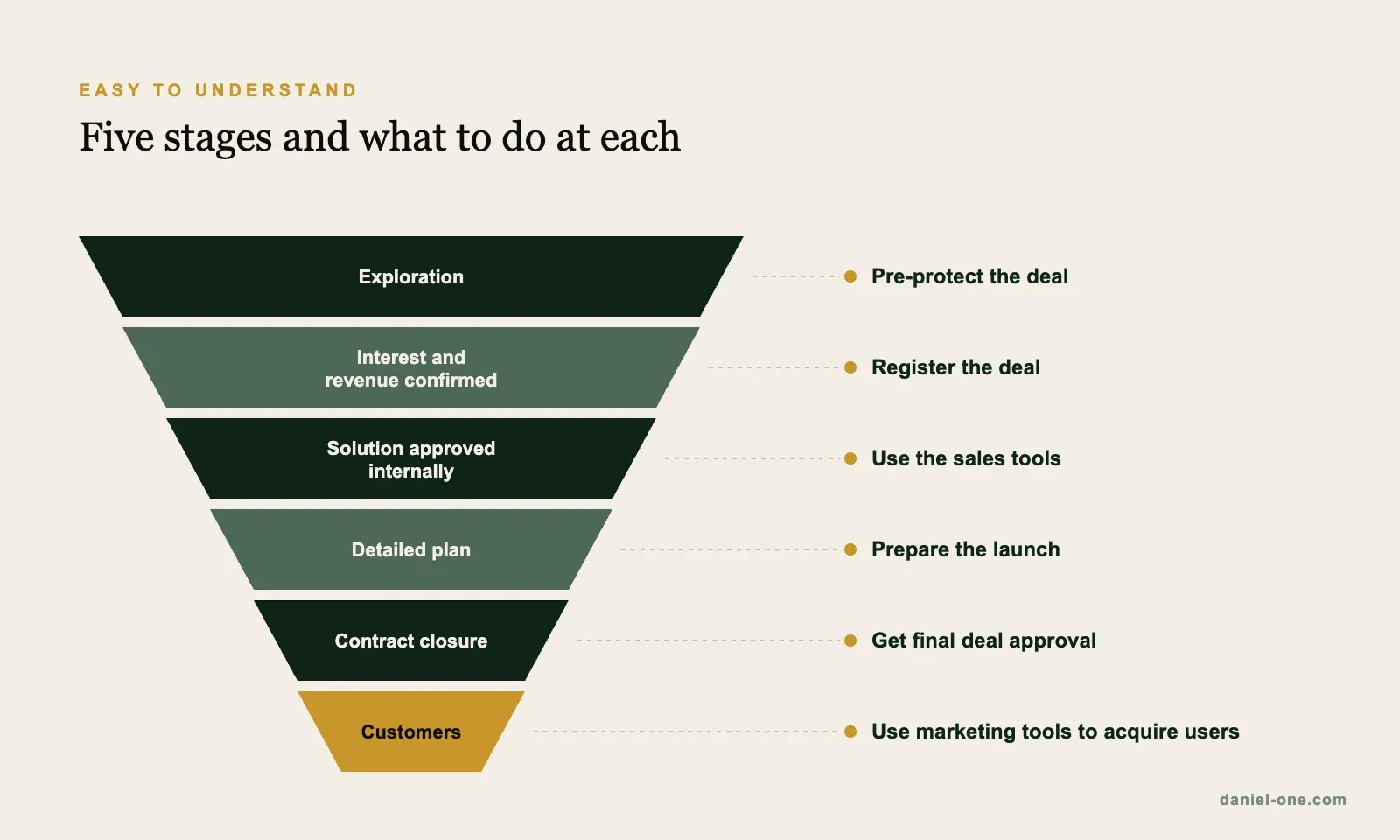 A sales process as a funnel with five stages, from exploration to contract closure and customers, and the action to take at each stage