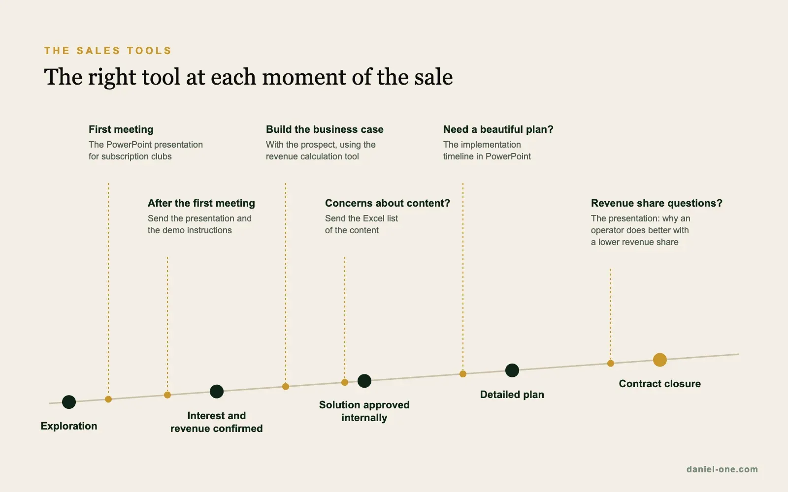 The five sales stages on a timeline with the sales tool to use at six moments, from the first meeting to questions about the revenue share
