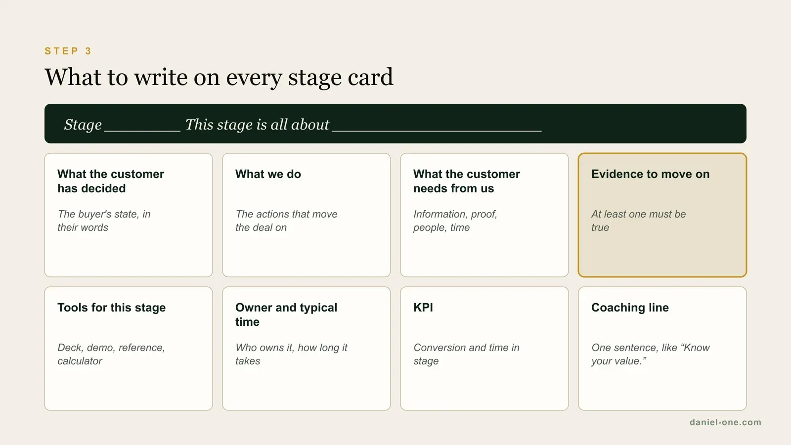 A sales stage card with eight fields: what the customer has decided, what we do, what the customer needs, evidence to move on, tools, owner and typical time, KPI and a coaching line