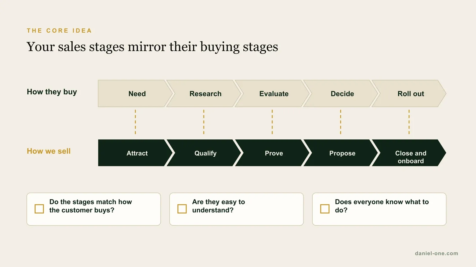 Diagram: the customer's buying stages (need, research, evaluate, decide, roll out) sit above matching sales stages (attract, qualify, prove, propose, close and onboard), with three test questions