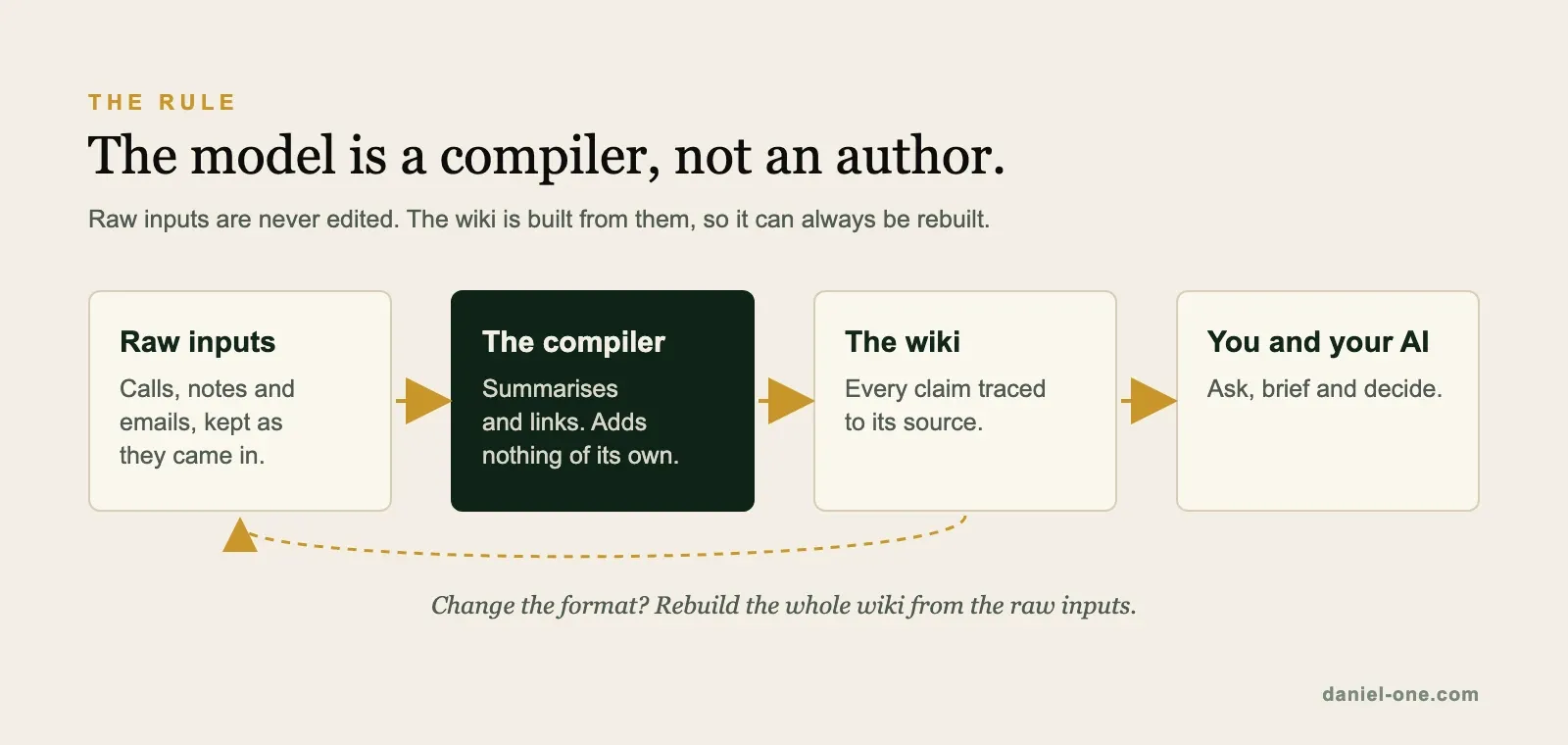 The model is a compiler, not an author: raw inputs go through the compiler into a wiki that you and your AI use, and the wiki can always be rebuilt from the raw inputs