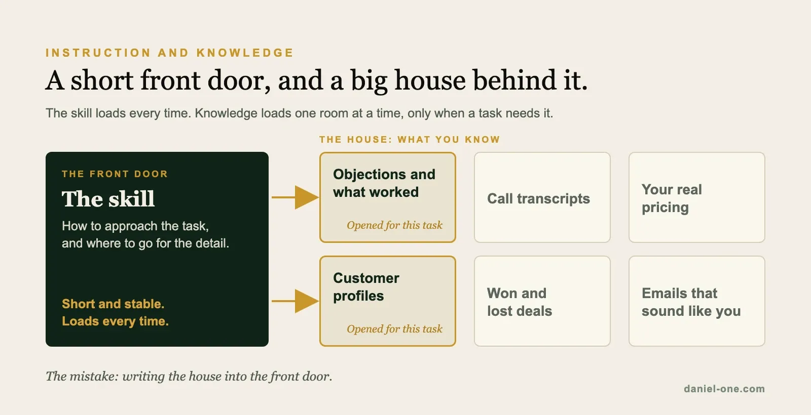 The skill is a short front door that loads every time; behind it is a house of knowledge, and a task opens only the rooms it needs, here objections and customer profiles
