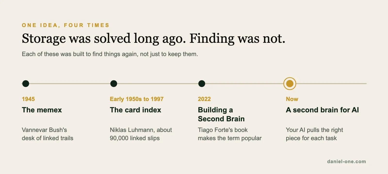 Timeline: the memex in 1945, Niklas Luhmann's card index from the early 1950s to 1997, Building a Second Brain in 2022, and a second brain for AI now
