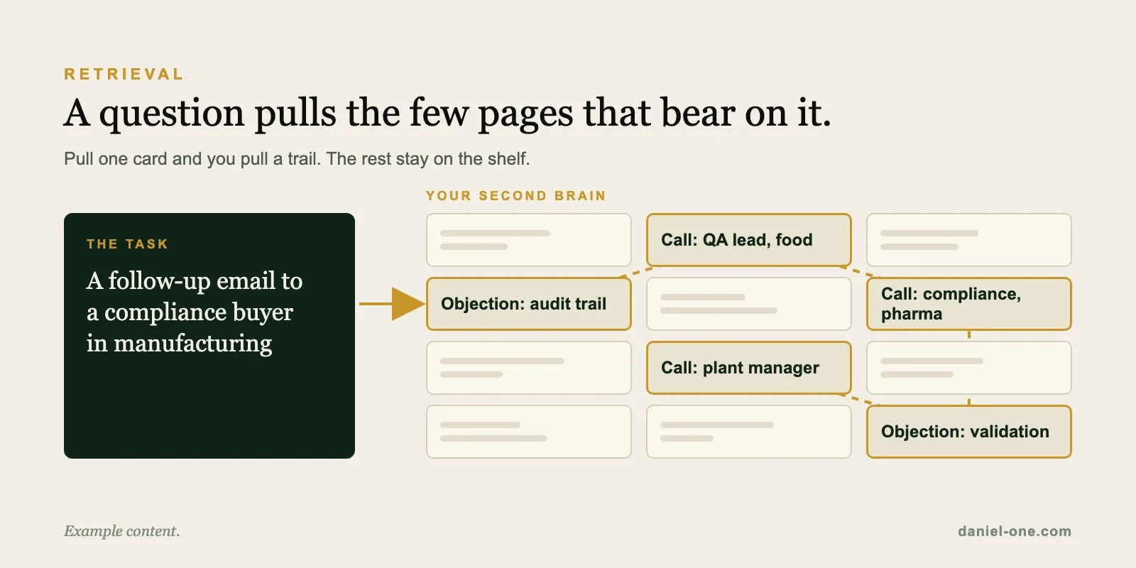 A task, a follow-up email to a compliance buyer in manufacturing, pulls a trail of three calls and two objections from the second brain; the rest stay on the shelf
