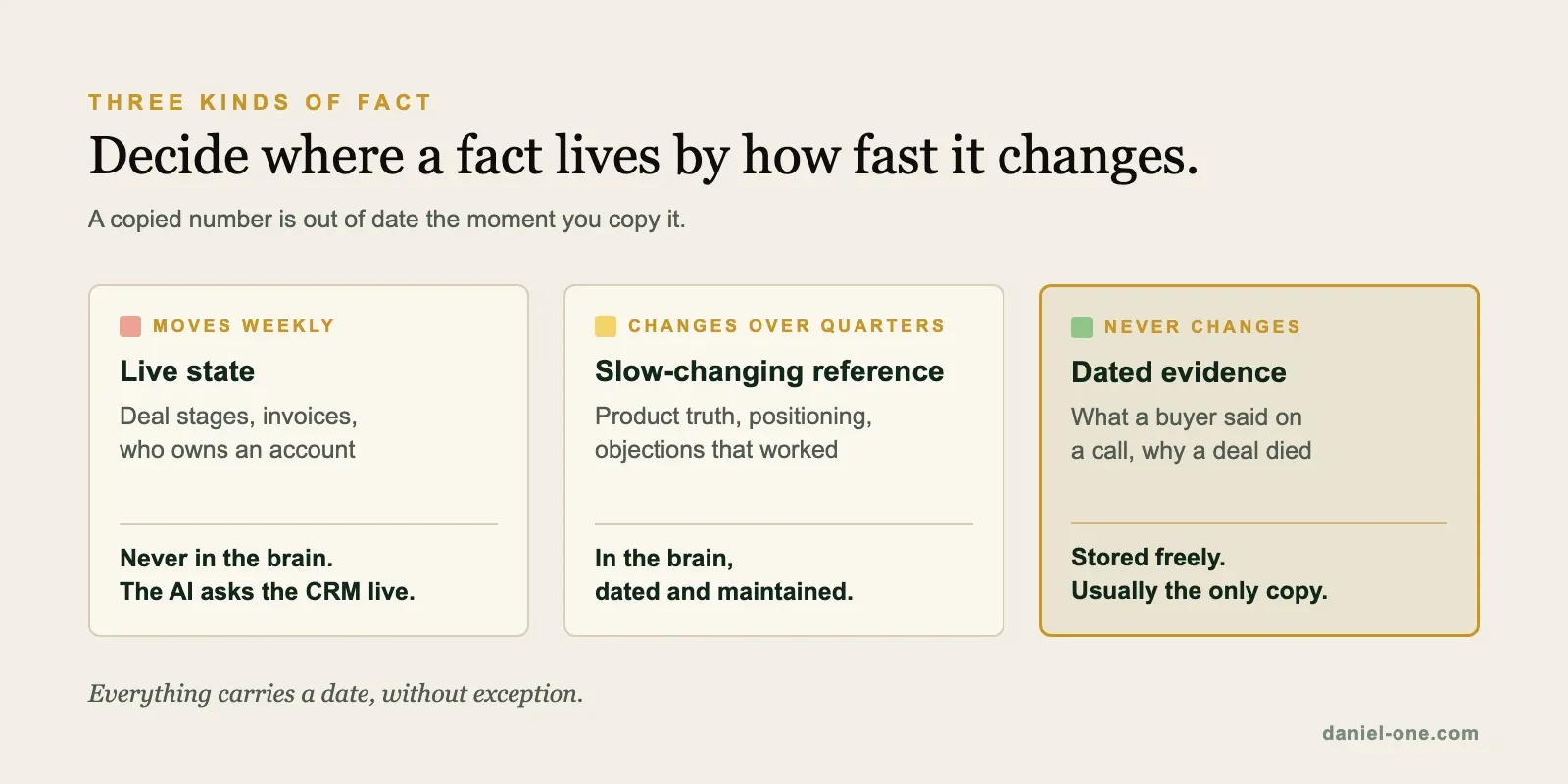 Three kinds of fact: live state never goes in the brain, slow-changing reference is kept dated and maintained, and dated evidence is stored freely