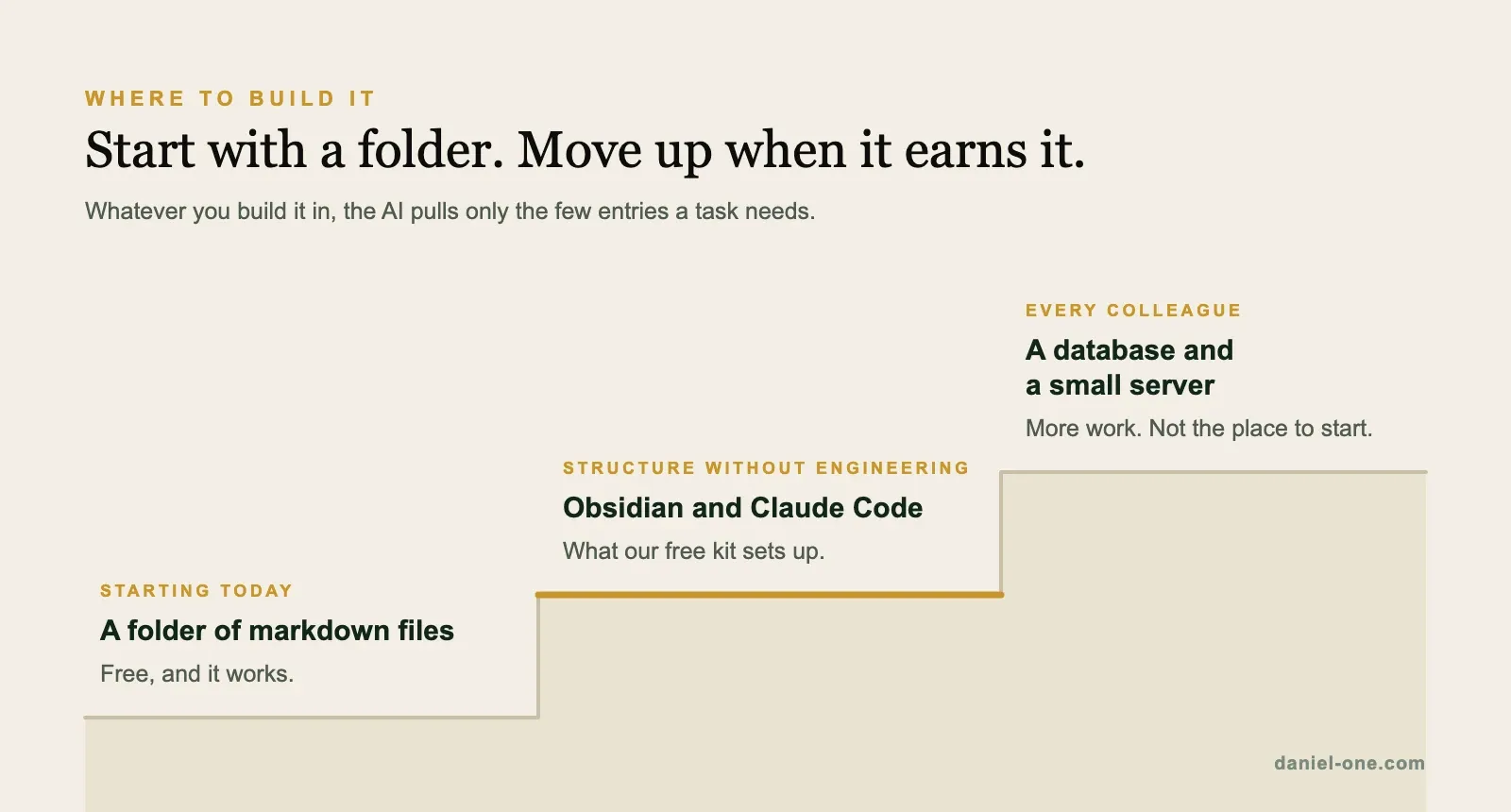 Three steps up: a folder of markdown files, then Obsidian and Claude Code, which the free kit sets up, then a database and a small server for every colleague