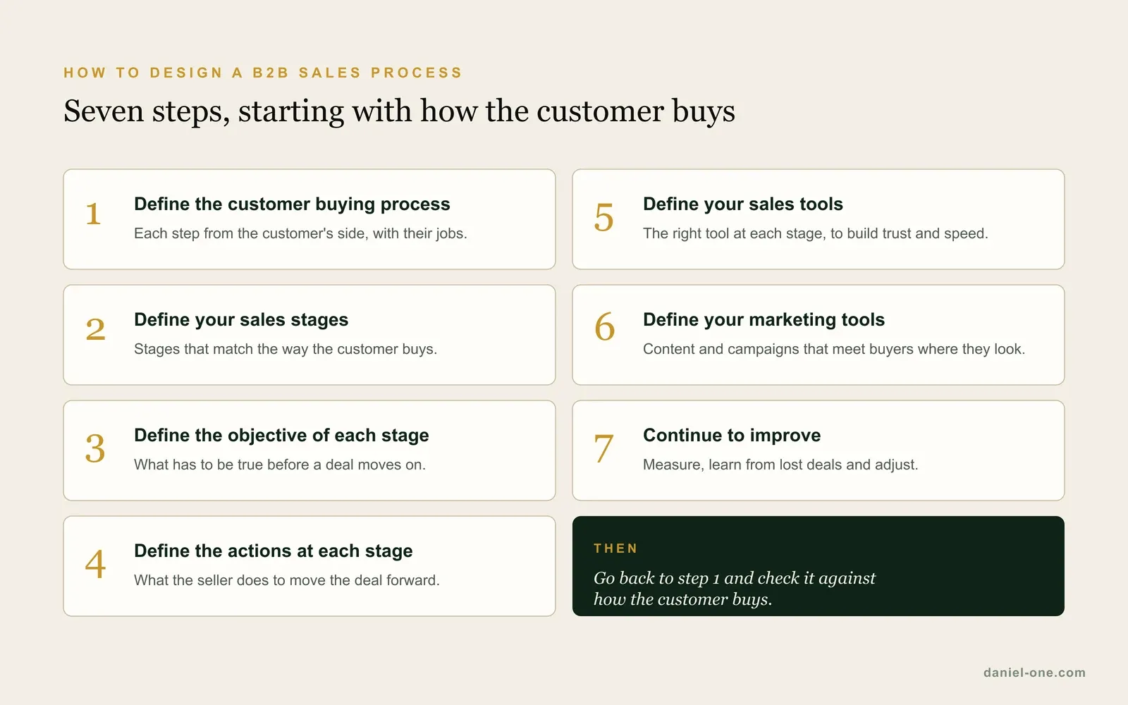 Seven steps to design a B2B sales process: define the customer buying process, the sales stages, the objective of each stage, the actions at each stage, the sales tools and the marketing tools, then keep improving and check it against how the customer buys
