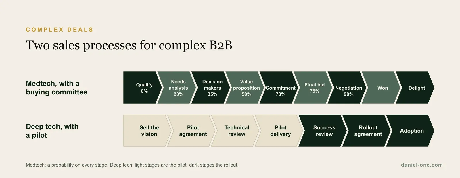 Two complex B2B sales processes as stage chevrons: a medtech sale with a buying committee and a probability on each stage, and a deep-tech sale where a pilot comes before the rollout