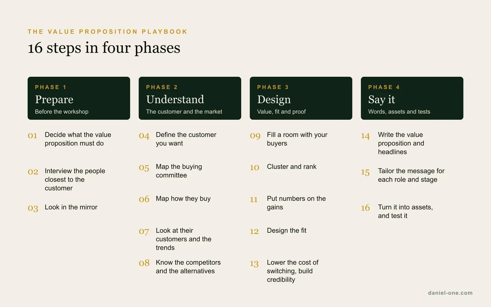 The 16 steps of the Value Proposition Playbook in four phases: prepare, understand, design, and say it
