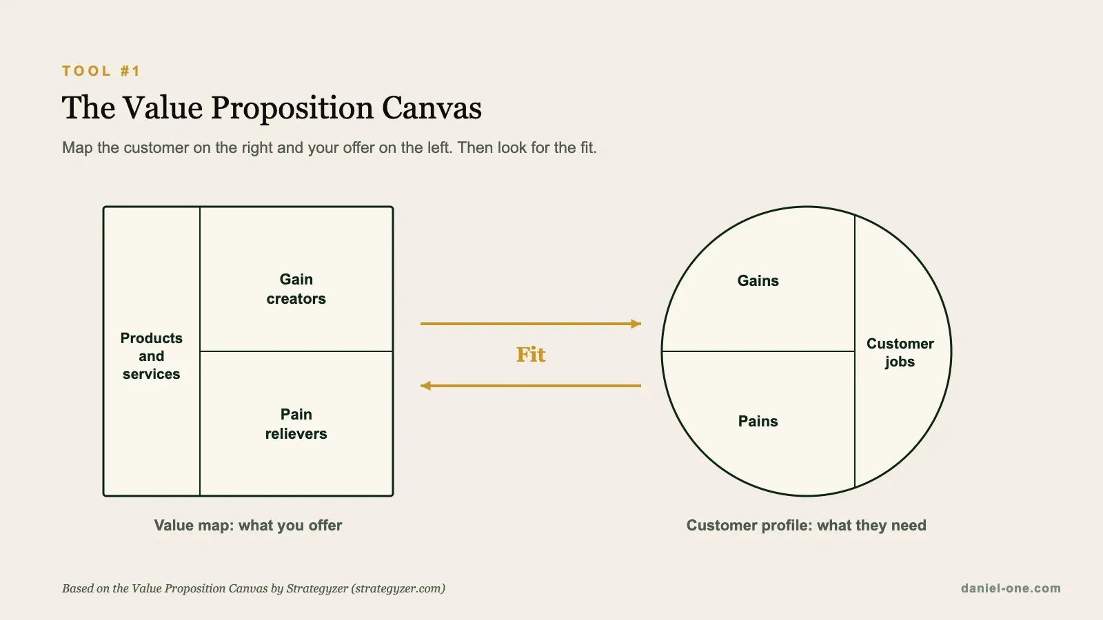 The Value Proposition Canvas: the value map with products and services, gain creators and pain relievers, and the customer profile with customer jobs, gains and pains