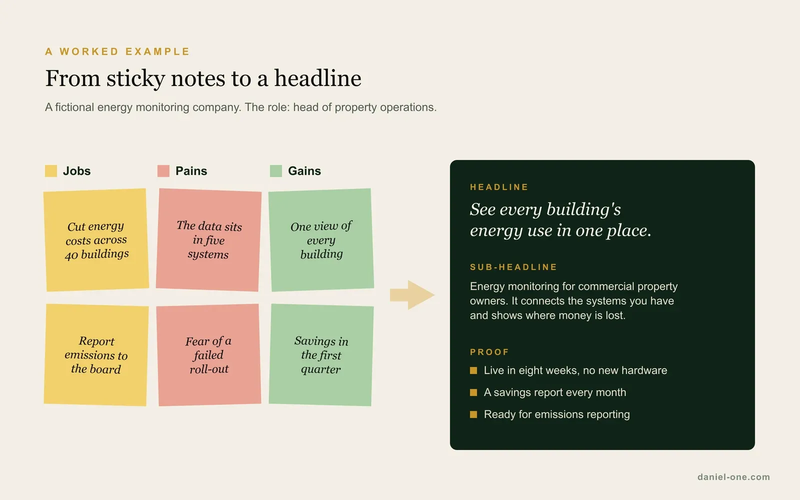 Worked example for a fictional energy monitoring company: jobs, pains and gains on sticky notes turn into a headline, a sub-headline and three proof points