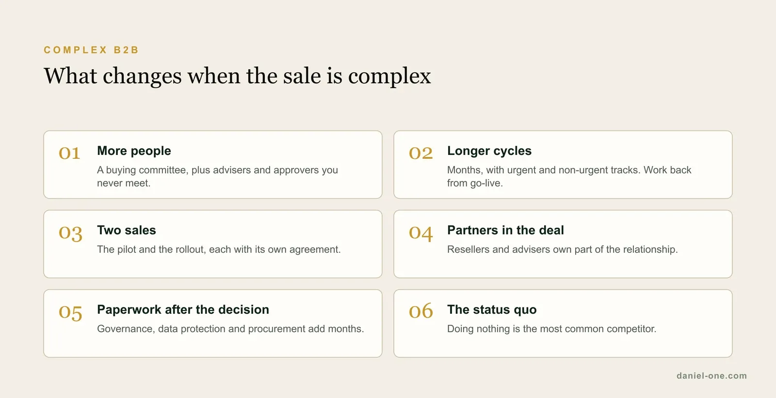 Six things that change when a B2B sale is complex: more people, longer cycles, two sales, partners in the deal, paperwork after the decision and the status quo