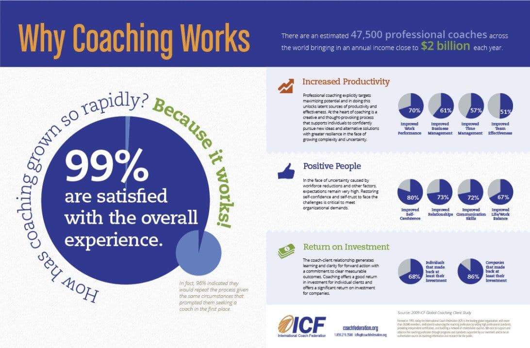 Why coaching works infographic